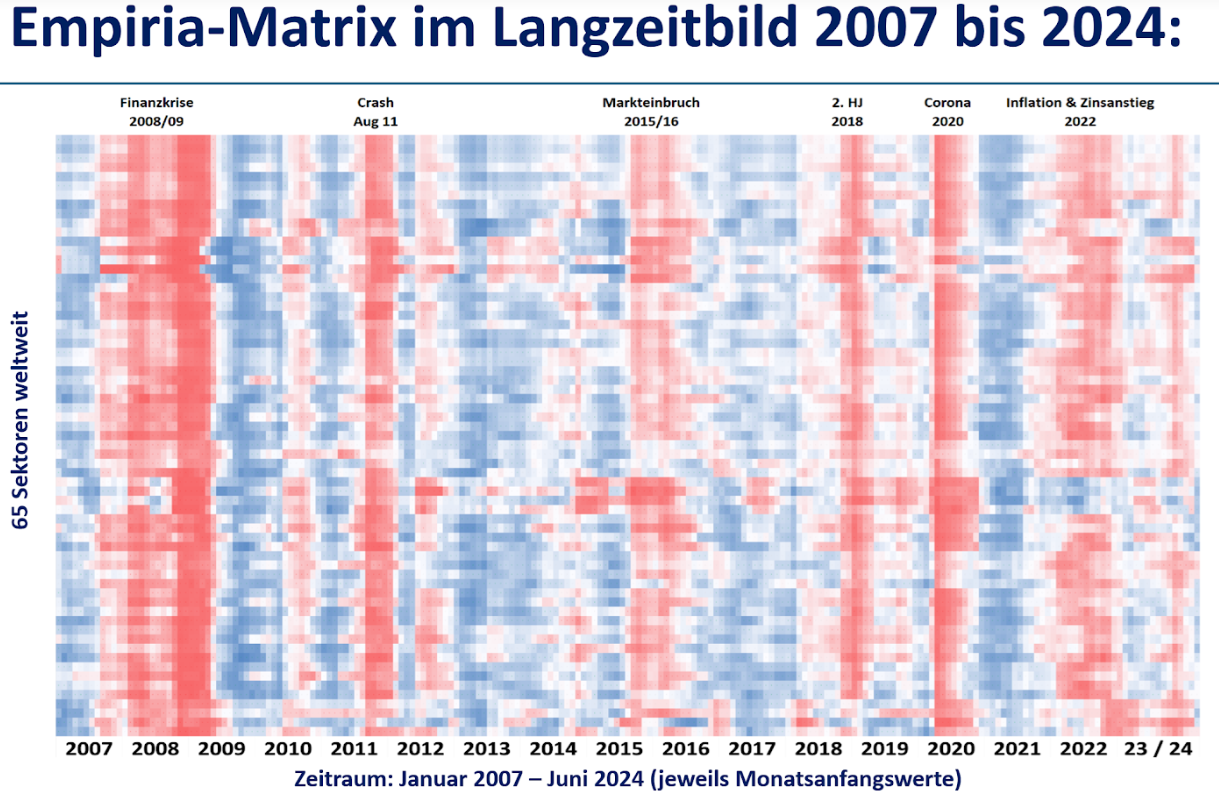 Empiria Matrix Langzeitbild